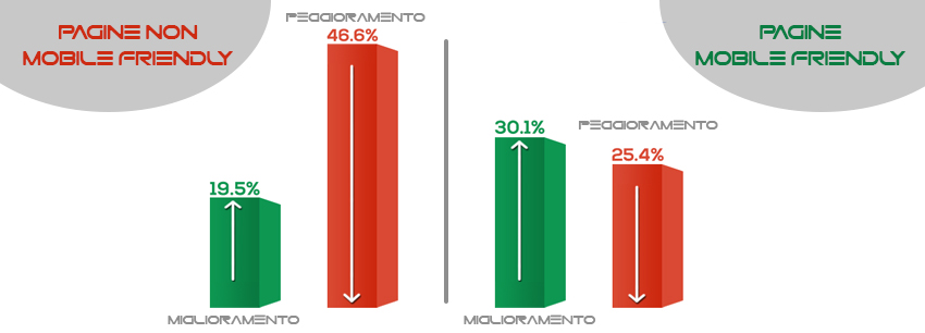 effetti posizionamento mobilegeddon